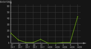 статистика посещаемости страниц автора (визитов/дата)