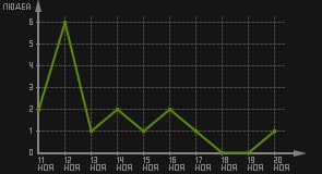 статистика посещаемости страниц автора (посетителей/дата)