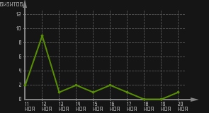 статистика посещаемости страниц автора (визитов/дата)