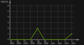 статистика посещаемости страниц автора (посетителей/дата)