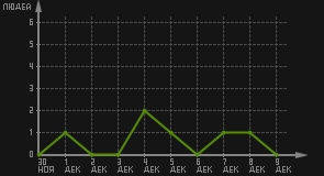 статистика посещаемости страниц автора (посетителей/дата)