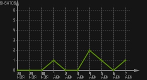 статистика посещаемости страниц автора (визитов/дата)