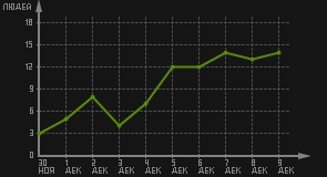 статистика посещаемости страниц автора (посетителей/дата)