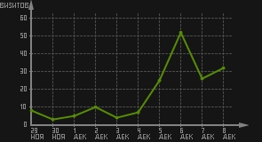 статистика посещаемости страниц автора (визитов/дата)