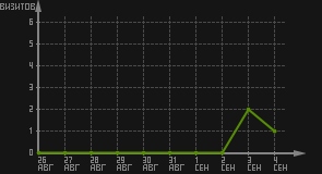 статистика посещаемости страниц автора (визитов/дата)