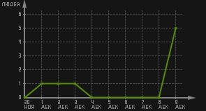 статистика посещаемости страниц автора (посетителей/дата)