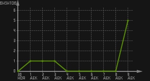 статистика посещаемости страниц автора (визитов/дата)