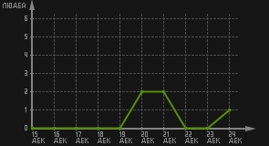 статистика посещаемости страниц автора (посетителей/дата)