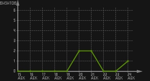 статистика посещаемости страниц автора (визитов/дата)