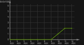 статистика посещаемости страниц автора (визитов/дата)