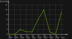 статистика посещаемости страниц автора (визитов/дата)