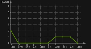 статистика посещаемости страниц автора (посетителей/дата)