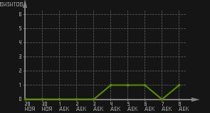 статистика посещаемости страниц автора (визитов/дата)