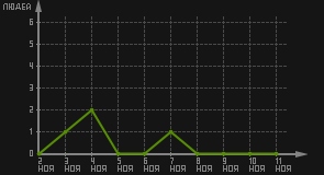 статистика посещаемости страниц автора (посетителей/дата)