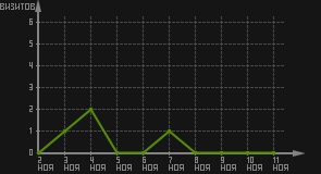 статистика посещаемости страниц автора (визитов/дата)