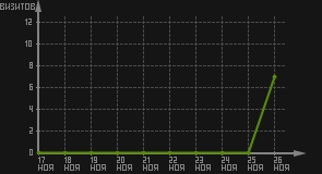 статистика посещаемости страниц автора (визитов/дата)