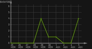 статистика посещаемости страниц автора (визитов/дата)