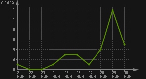 статистика посещаемости страниц автора (посетителей/дата)