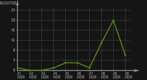 статистика посещаемости страниц автора (визитов/дата)