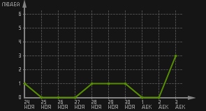 статистика посещаемости страниц автора (посетителей/дата)