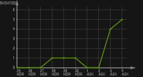 статистика посещаемости страниц автора (визитов/дата)