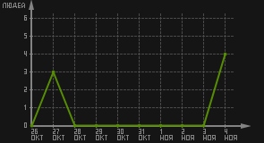 статистика посещаемости страниц автора (посетителей/дата)
