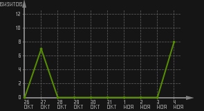 статистика посещаемости страниц автора (визитов/дата)
