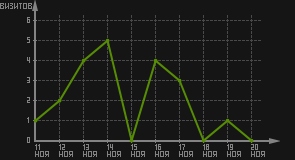 статистика посещаемости страниц автора (визитов/дата)