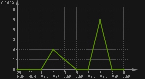 статистика посещаемости страниц автора (посетителей/дата)