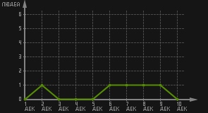 статистика посещаемости страниц автора (посетителей/дата)