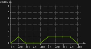 статистика посещаемости страниц автора (визитов/дата)