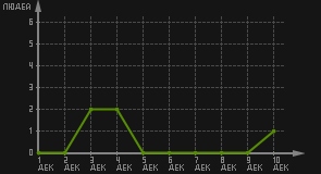 статистика посещаемости страниц автора (посетителей/дата)