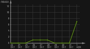 статистика посещаемости страниц автора (посетителей/дата)