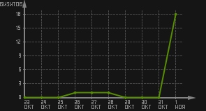 статистика посещаемости страниц автора (визитов/дата)