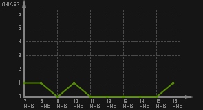 статистика посещаемости страниц автора (посетителей/дата)