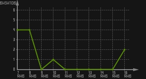 статистика посещаемости страниц автора (визитов/дата)
