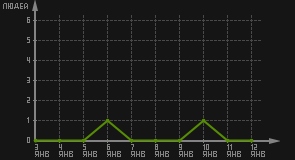 статистика посещаемости страниц автора (посетителей/дата)