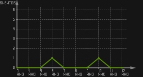 статистика посещаемости страниц автора (визитов/дата)
