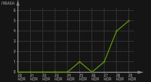 статистика посещаемости страниц автора (посетителей/дата)