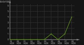 статистика посещаемости страниц автора (визитов/дата)