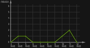 статистика посещаемости страниц автора (посетителей/дата)