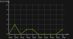 статистика посещаемости страниц автора (визитов/дата)