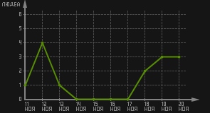статистика посещаемости страниц автора (посетителей/дата)