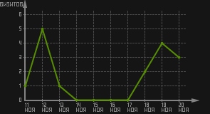 статистика посещаемости страниц автора (визитов/дата)