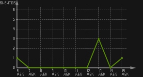статистика посещаемости страниц автора (визитов/дата)