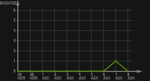 статистика посещаемости страниц автора (визитов/дата)