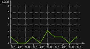 статистика посещаемости страниц автора (посетителей/дата)