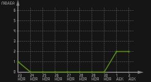статистика посещаемости страниц автора (посетителей/дата)