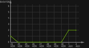 статистика посещаемости страниц автора (визитов/дата)