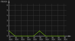 статистика посещаемости страниц автора (посетителей/дата)
